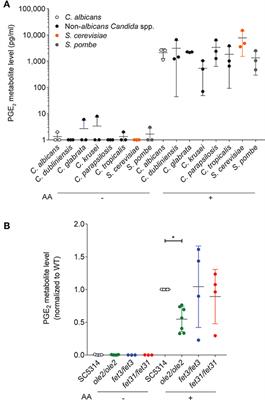 Fungal Symbionts Produce Prostaglandin E2 to Promote Their Intestinal Colonization